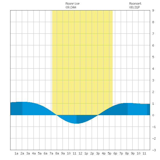 Port of Galveston tide chart for Thursday, January 2, 2025