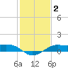 Port of Galveston tide chart for Thursday, January 2, 2025