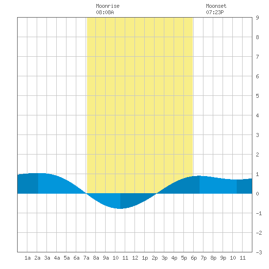 Port of Galveston tide chart for Thursday, January 30, 2025