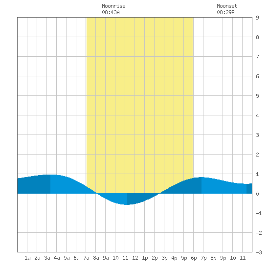 Port of Galveston tide chart for Friday, January 31, 2025