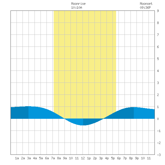Port of Galveston tide chart for Friday, January 3, 2025
