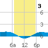 Port of Galveston tide chart for Friday, January 3, 2025