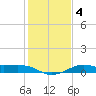 Port of Galveston tide chart for Saturday, January 4, 2025