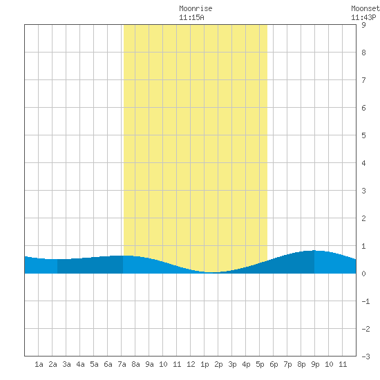 Port of Galveston tide chart for Sunday, January 5, 2025