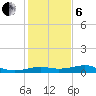 Port of Galveston tide chart for Monday, January 6, 2025