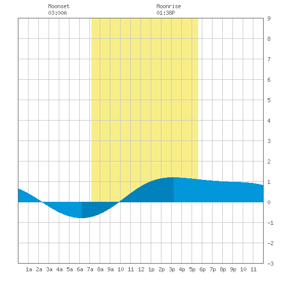 Port of Galveston tide chart for Thursday, January 9, 2025