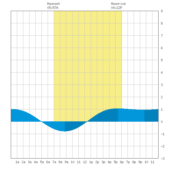 Port of Galveston tide chart for Monday, February 10, 2025