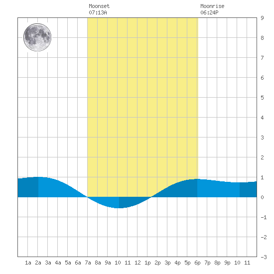 Port of Galveston tide chart for Wednesday, February 12, 2025