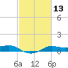Port of Galveston tide chart for Thursday, February 13, 2025