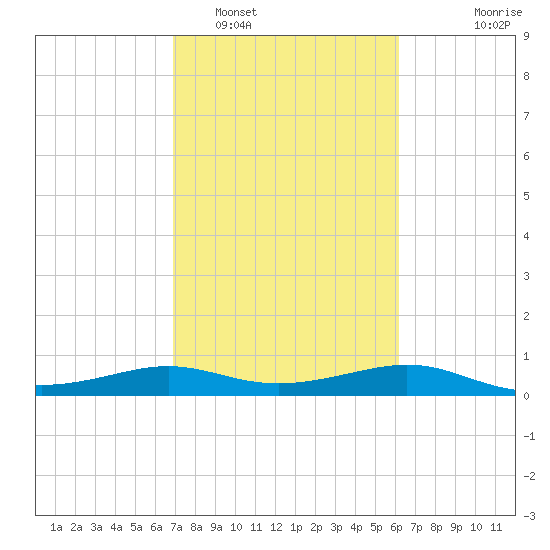 Port of Galveston tide chart for Sunday, February 16, 2025