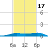 Port of Galveston tide chart for Monday, February 17, 2025