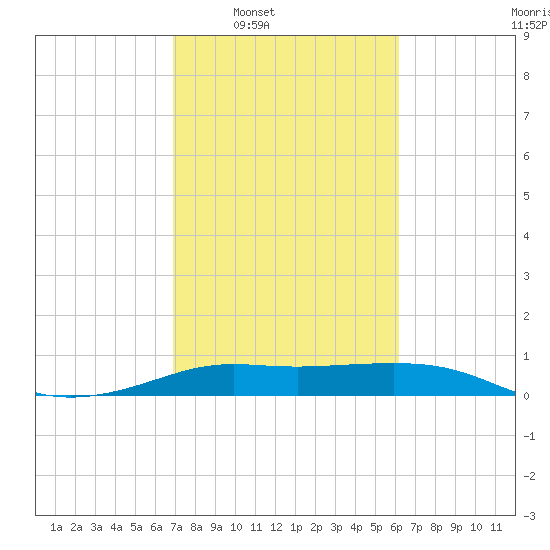 Port of Galveston tide chart for Tuesday, February 18, 2025