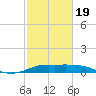 Port of Galveston tide chart for Wednesday, February 19, 2025