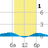 Port of Galveston tide chart for Saturday, February 1, 2025