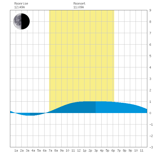 Port of Galveston tide chart for Thursday, February 20, 2025