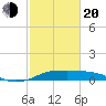 Port of Galveston tide chart for Thursday, February 20, 2025