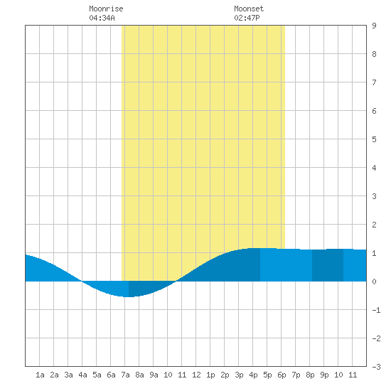 Port of Galveston tide chart for Monday, February 24, 2025