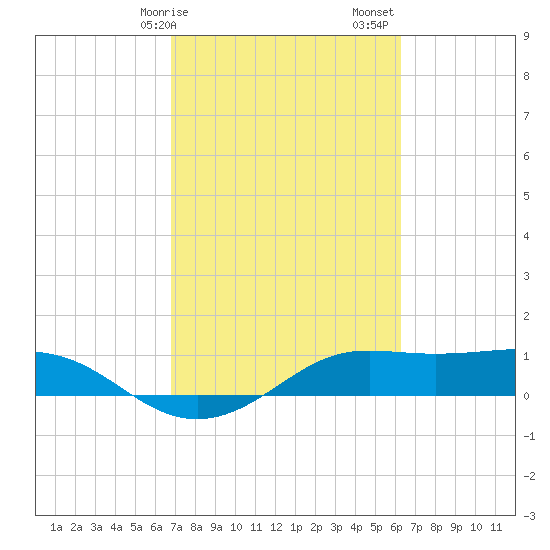 Port of Galveston tide chart for Tuesday, February 25, 2025