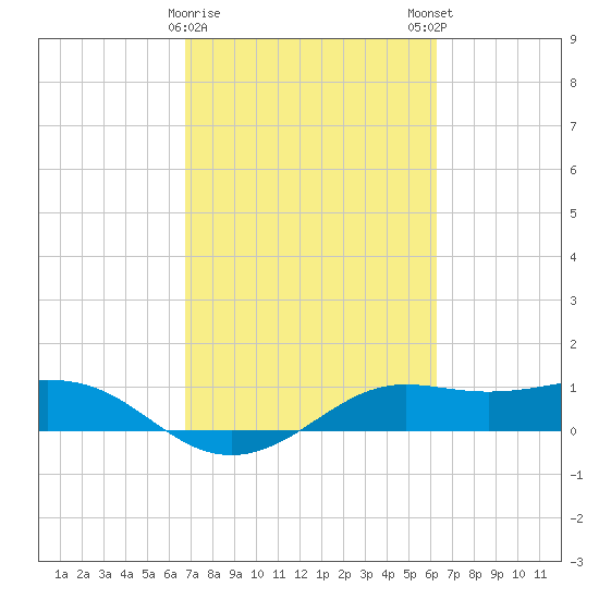 Port of Galveston tide chart for Wednesday, February 26, 2025