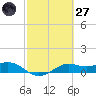 Port of Galveston tide chart for Thursday, February 27, 2025