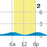 Port of Galveston tide chart for Sunday, February 2, 2025