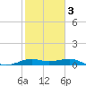 Port of Galveston tide chart for Monday, February 3, 2025