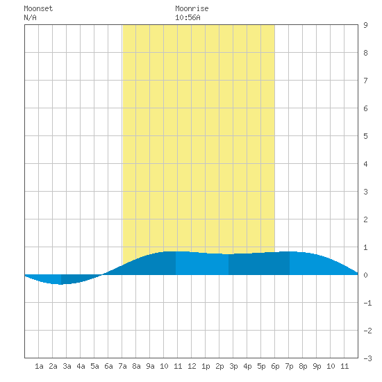 Port of Galveston tide chart for Tuesday, February 4, 2025