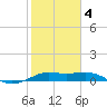 Port of Galveston tide chart for Tuesday, February 4, 2025