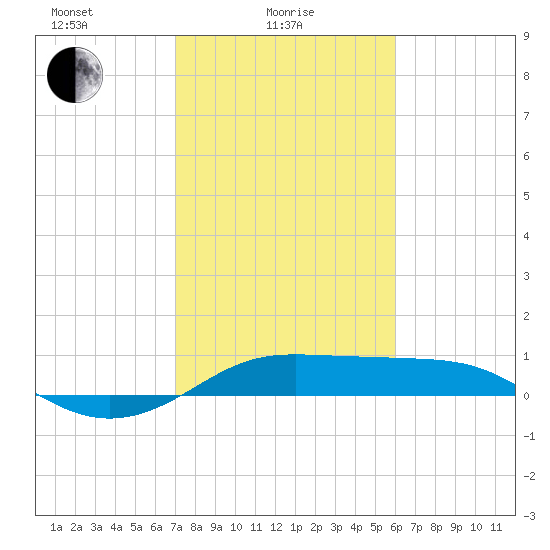 Port of Galveston tide chart for Wednesday, February 5, 2025