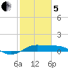 Port of Galveston tide chart for Wednesday, February 5, 2025