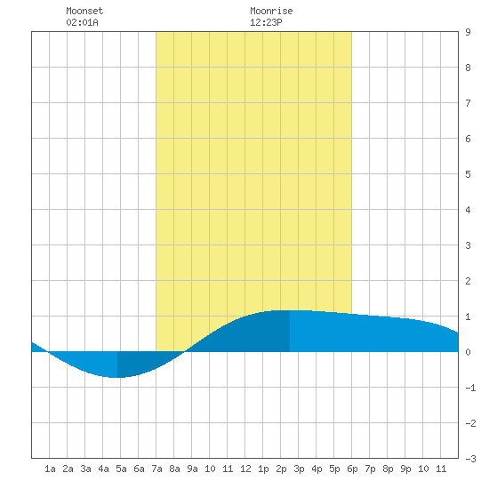 Port of Galveston tide chart for Thursday, February 6, 2025
