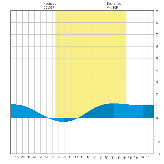 Port of Galveston tide chart for Monday, March 10, 2025