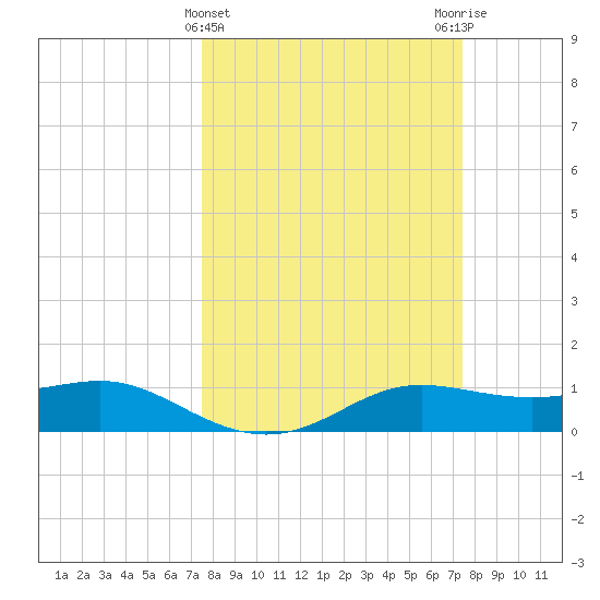 Port of Galveston tide chart for Wednesday, March 12, 2025