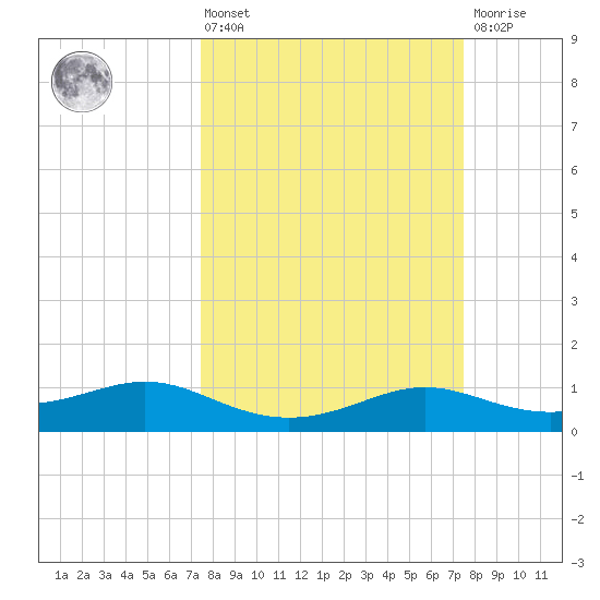 Port of Galveston tide chart for Friday, March 14, 2025