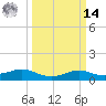 Port of Galveston tide chart for Friday, March 14, 2025