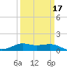 Port of Galveston tide chart for Monday, March 17, 2025
