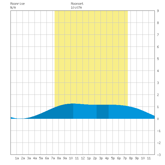 Port of Galveston tide chart for Wednesday, March 19, 2025