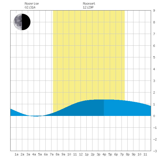 Port of Galveston tide chart for Saturday, March 22, 2025