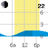 Port of Galveston tide chart for Saturday, March 22, 2025