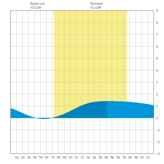 Port of Galveston tide chart for Sunday, March 23, 2025
