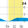 Port of Galveston tide chart for Monday, March 24, 2025