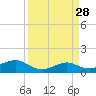 Port of Galveston tide chart for Friday, March 28, 2025