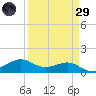 Port of Galveston tide chart for Saturday, March 29, 2025