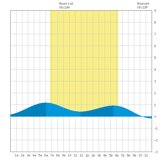 Port of Galveston tide chart for Sunday, March 2, 2025