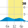 Port of Galveston tide chart for Sunday, March 30, 2025