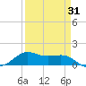 Port of Galveston tide chart for Monday, March 31, 2025