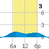 Port of Galveston tide chart for Monday, March 3, 2025