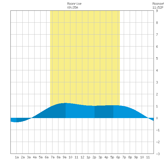 Port of Galveston tide chart for Tuesday, March 4, 2025