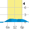 Port of Galveston tide chart for Tuesday, March 4, 2025