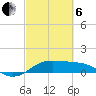 Port of Galveston tide chart for Thursday, March 6, 2025